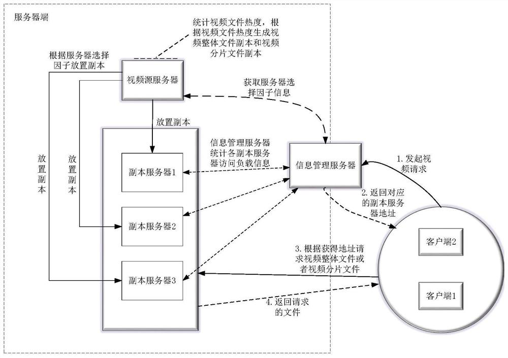 A method for generating, placing and updating content replicas supporting load balancing