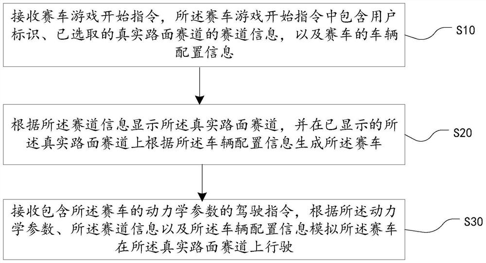 Racing car game method and system and car