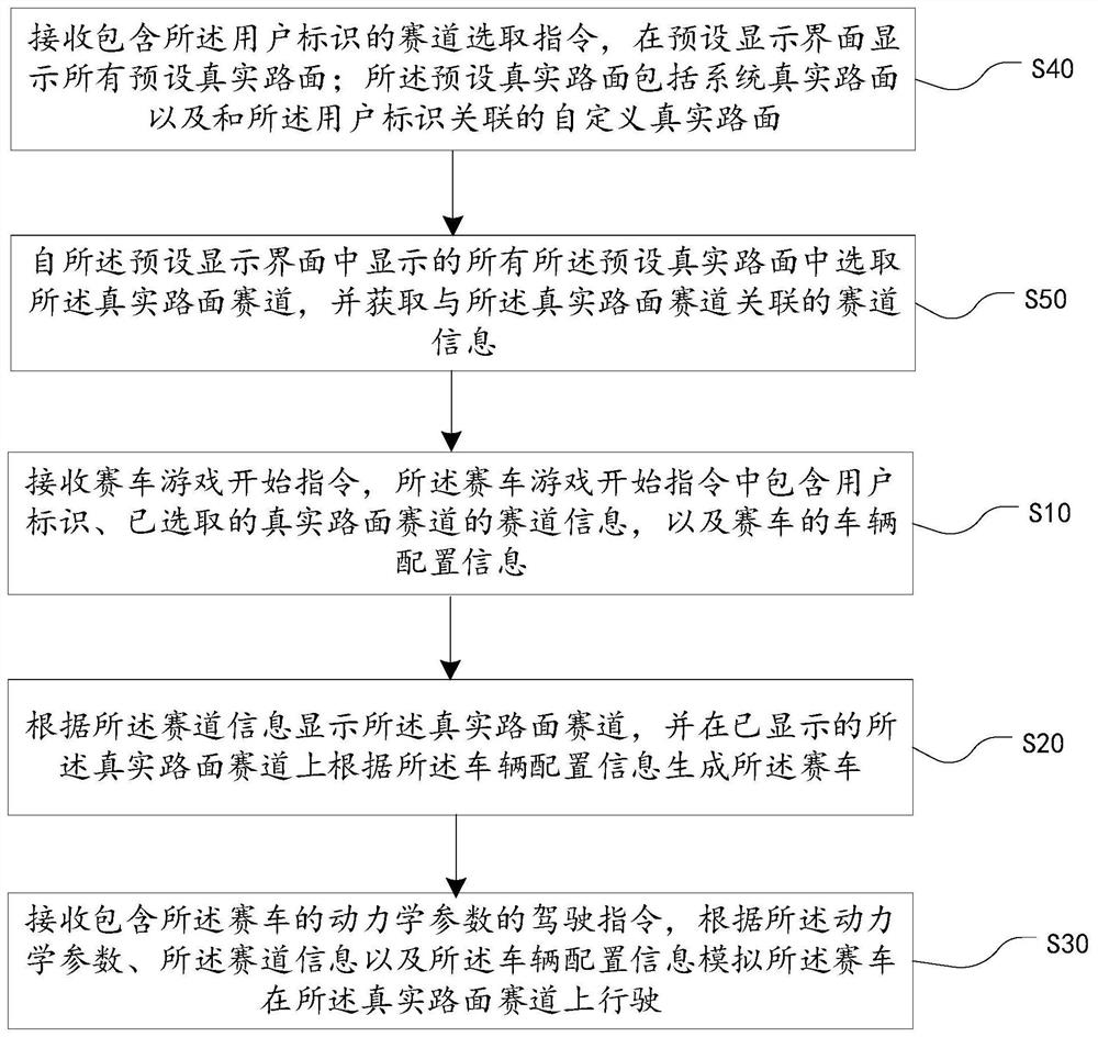 Racing car game method and system and car