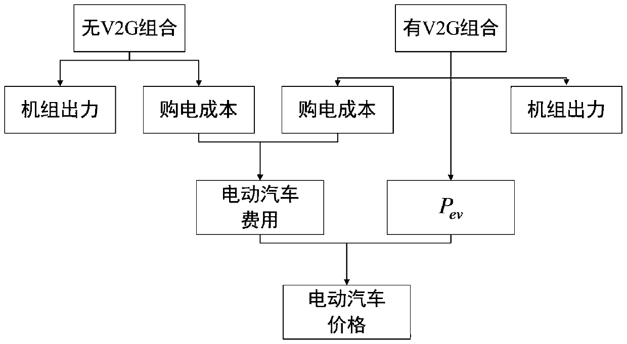 Negotiation method of electric vehicle discharge electricity price based on fuzzy Bayesian learning