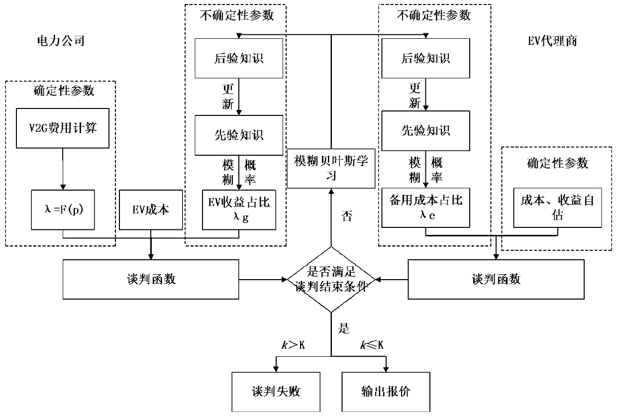 Negotiation method of electric vehicle discharge electricity price based on fuzzy Bayesian learning