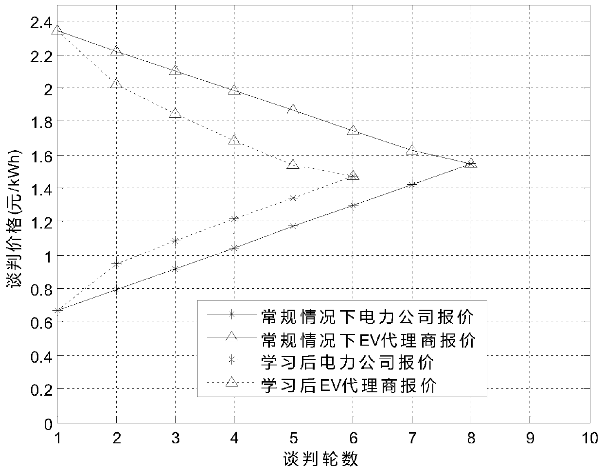 Negotiation method of electric vehicle discharge electricity price based on fuzzy Bayesian learning