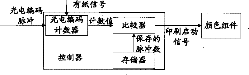 Device and method for controlling imaging component working in printing system