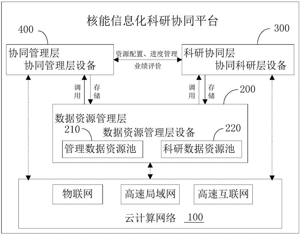 Cloud service mode based nuclear energy informatization scientific research collaboration platform