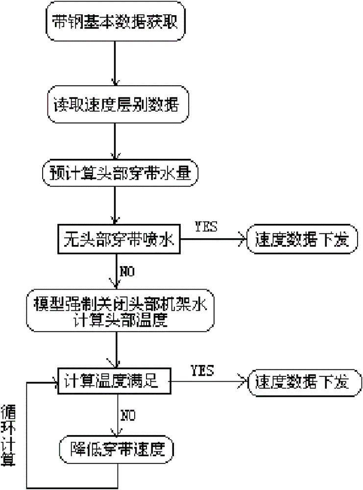 A controlling method for hot rolled strip threading of a continuous mill set