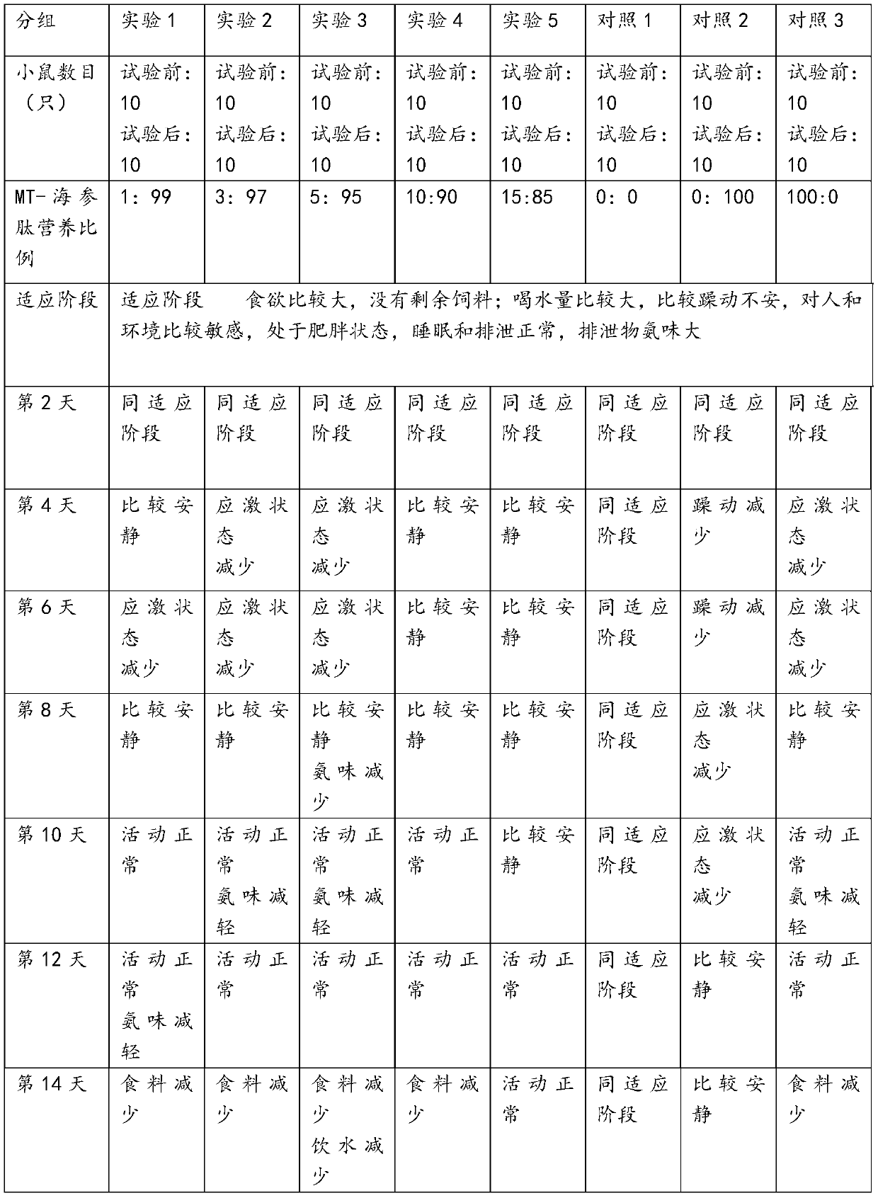 Sea cucumber peptide formula food for special medical purposes and preparation method thereof