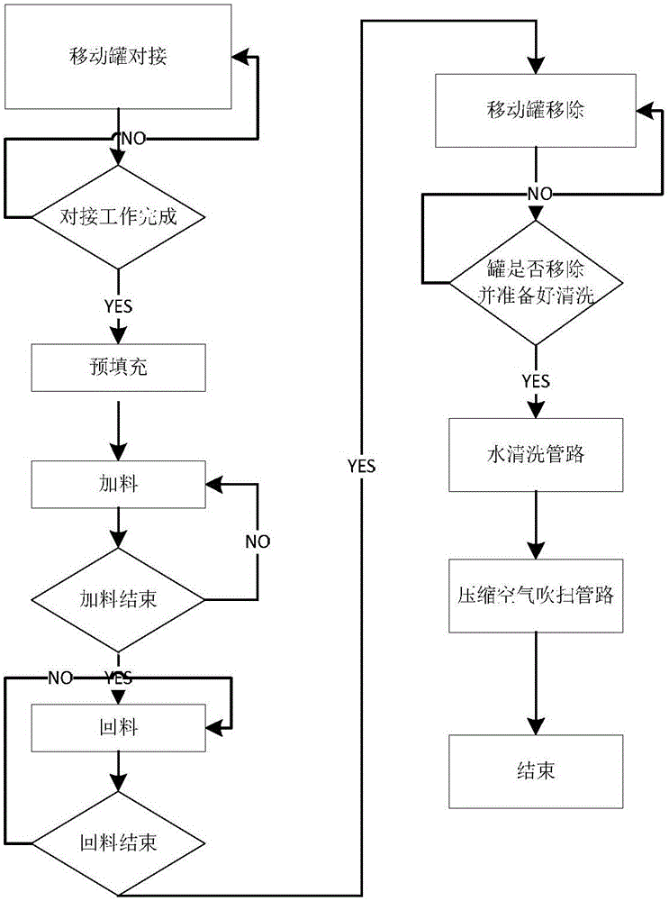 A control method of a mobile tank feeding system without dead angle return cleaning