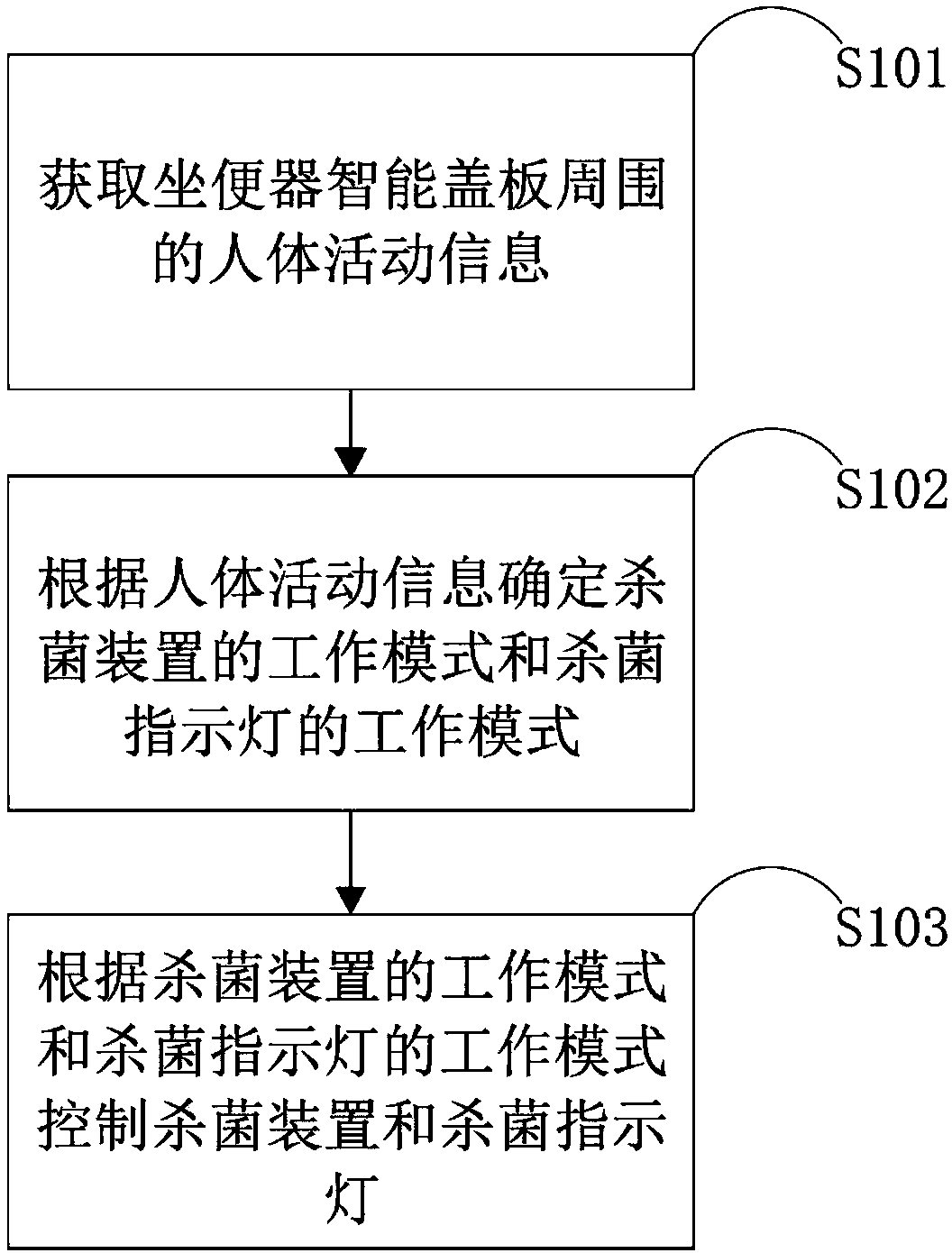 Method and device for controlling sterilizing indicator light and intelligent cover plate of pedestal pan