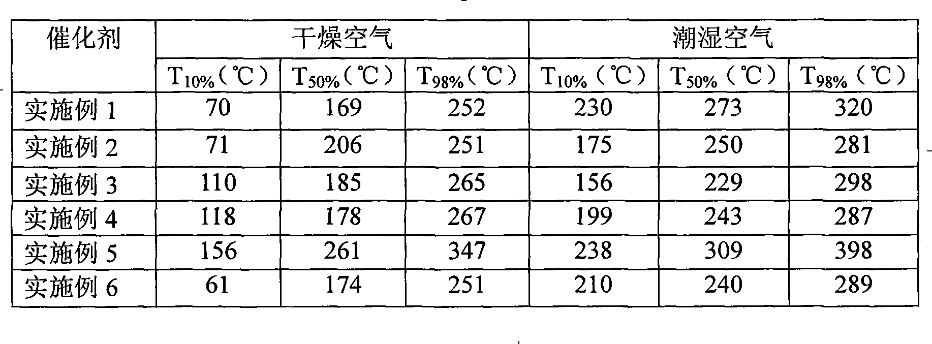 Method for eliminating chloro-aromatics low temperature catalytic combustion