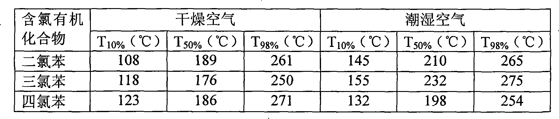 Method for eliminating chloro-aromatics low temperature catalytic combustion