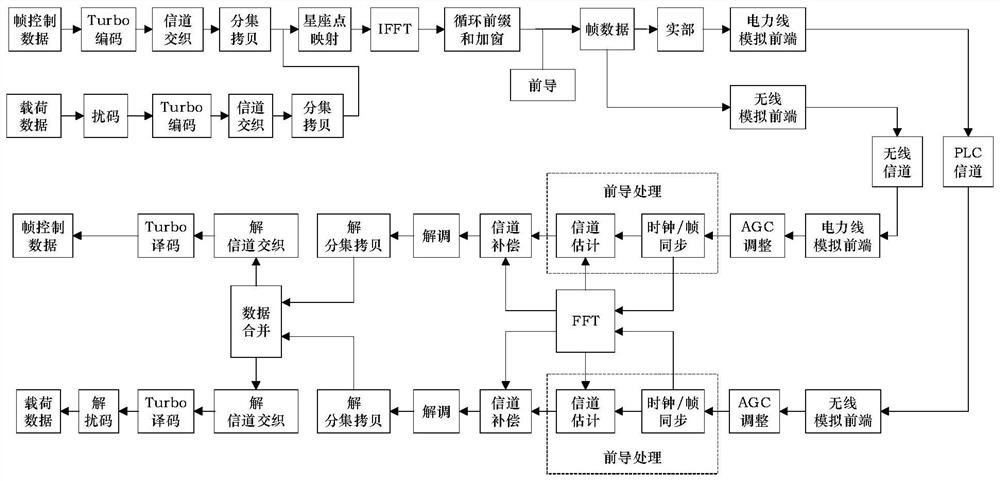 PLC and wireless fusion transmission method in power line communication system