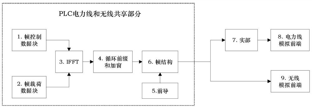 PLC and wireless fusion transmission method in power line communication system