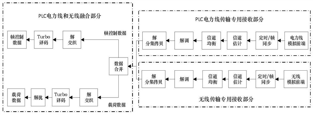 PLC and wireless fusion transmission method in power line communication system