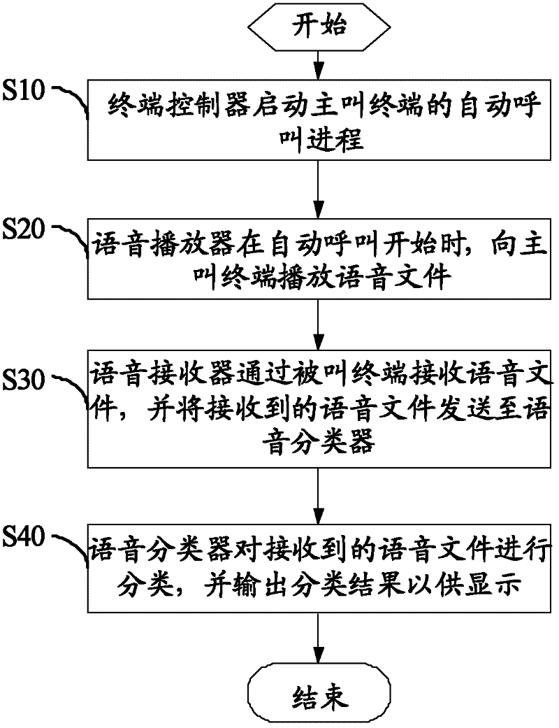 Method and system for automatically testing GoTa (Global Open Trunking Architechture) trunking call voice quality classes