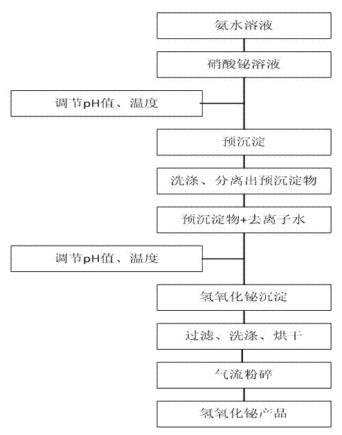 Preparation method of bismuth hydroxide