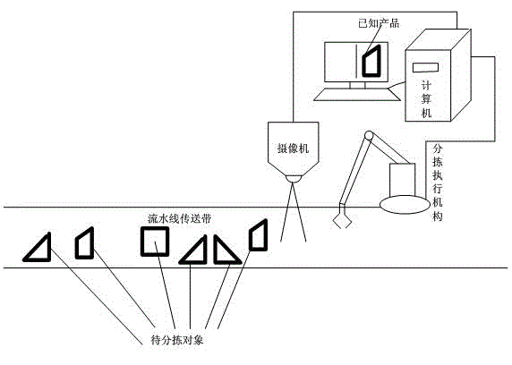 Machine visual identification method for sorting products with corner point characteristics