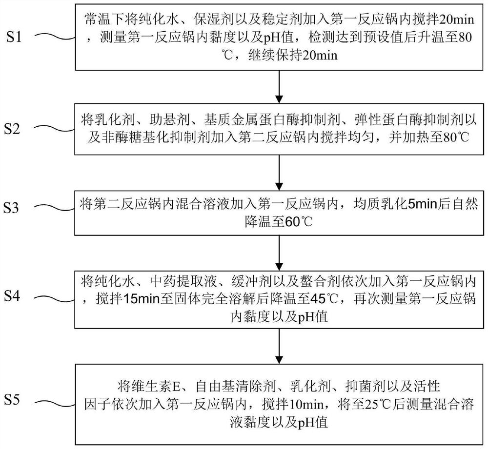 Anti-aging and skin-tendering combined liquid and preparation method thereof