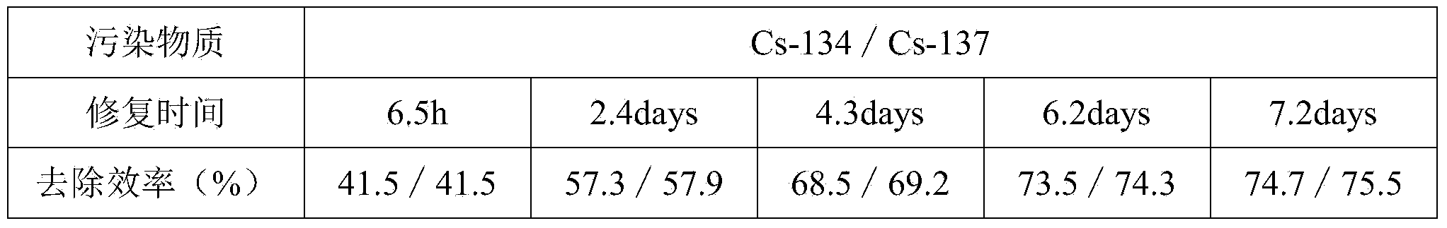 Device and method for repairing caesium contaminated soil with cathode approximation method