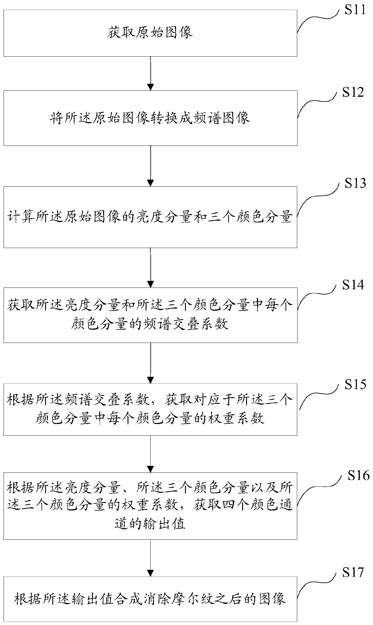 Color moire eliminating method and device