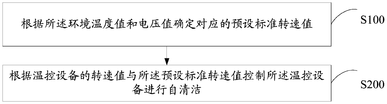 Temperature control equipment cleaning detection method and device and storage medium