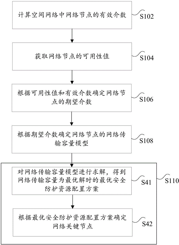 Method and device for determining key node in space information network