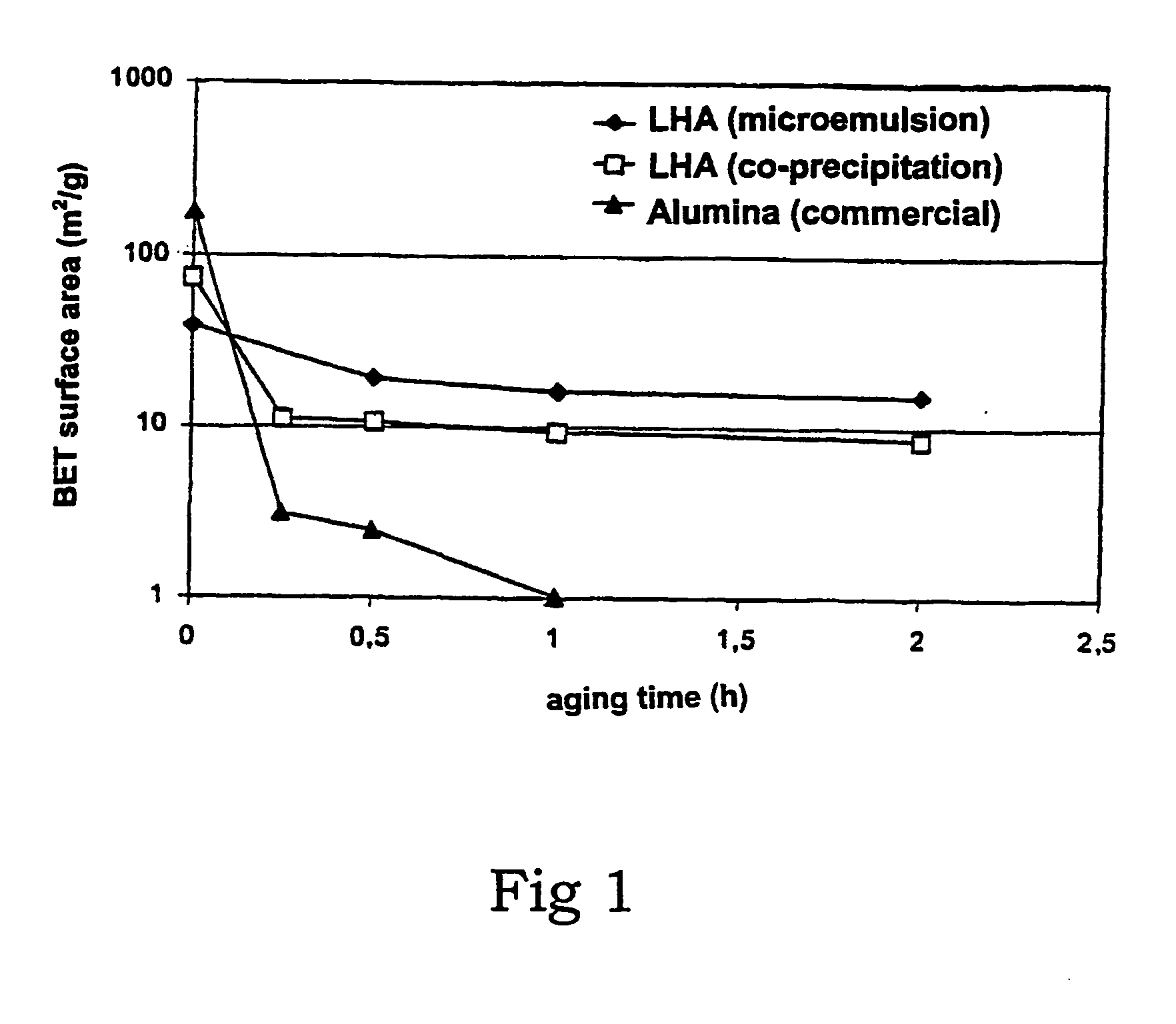 Sintering resistant catalyst material and a method for the preparation thereof