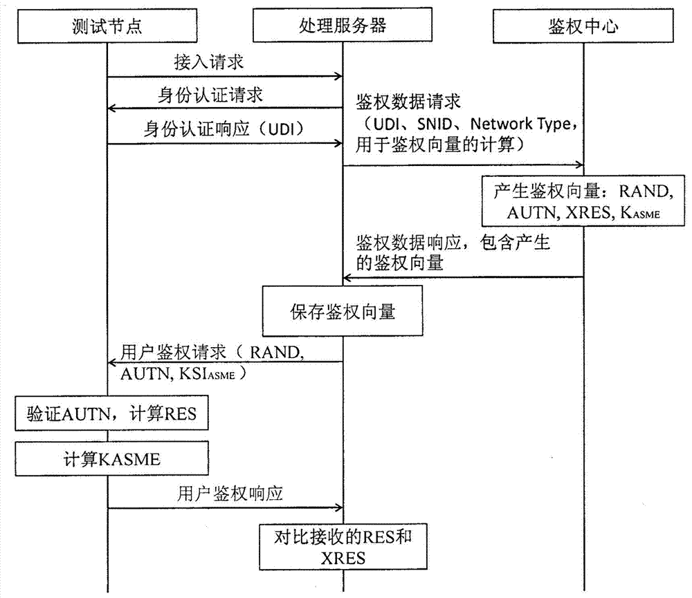 A Security and Secrecy Method for Dynamic Parameter Wireless Test Network