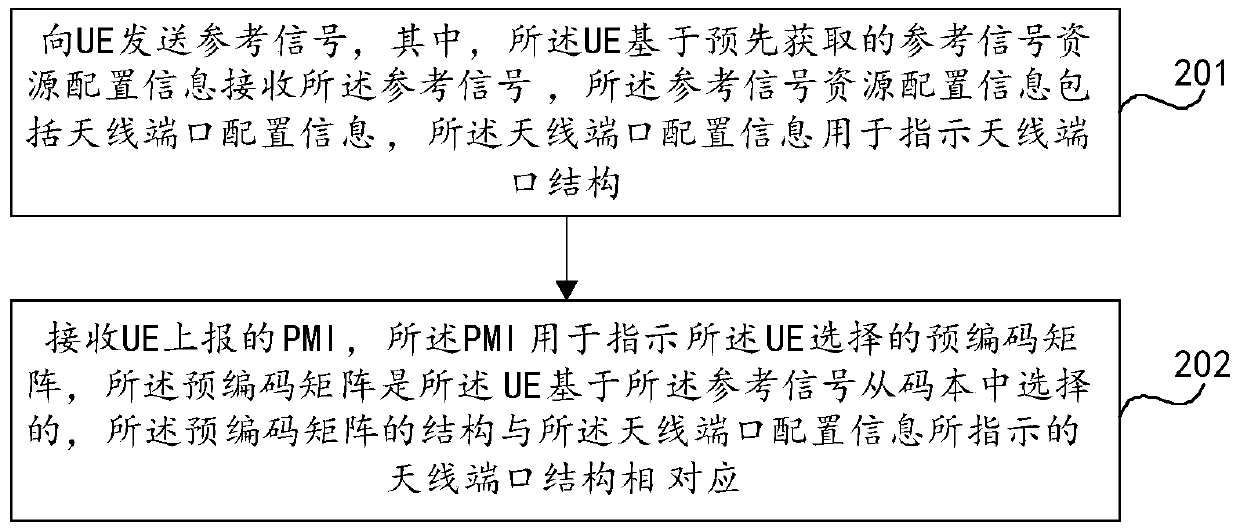 Channel state information reporting method, receiving method and device