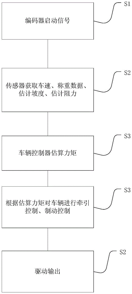 Driving controller, system and driving control method for vehicle anti-slope