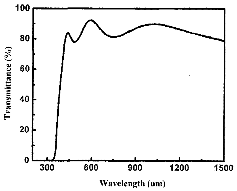 Indium-doped zinc oxide target material and preparation method of transparent conducting film