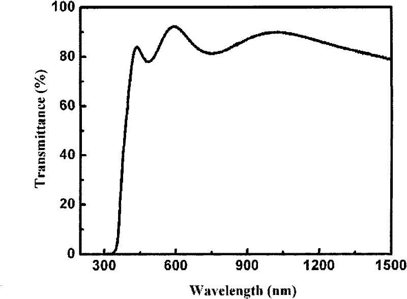 Indium-doped zinc oxide target material and preparation method of transparent conducting film
