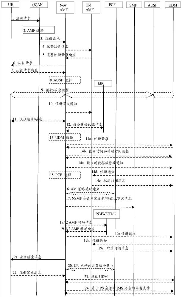 A registration method and device for user equipment ue