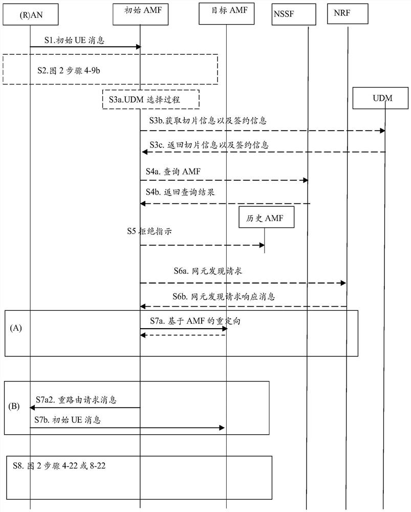 A registration method and device for user equipment ue