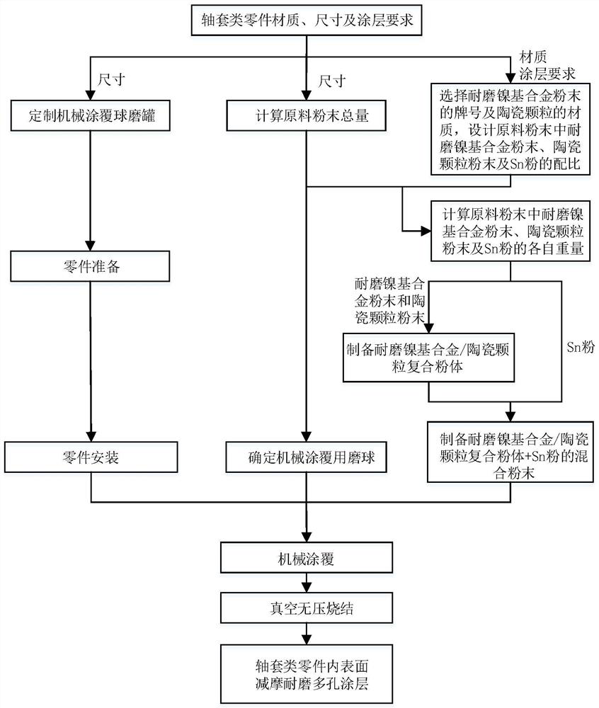 A method for preparing a friction-reducing and wear-resistant porous coating on the inner surface of a shaft sleeve part