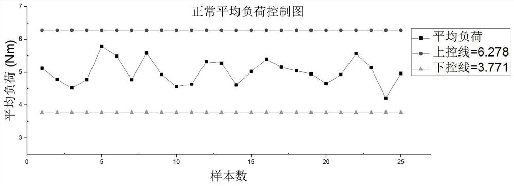 On-line monitoring method of tool wear and damage based on spindle drive current and working steps