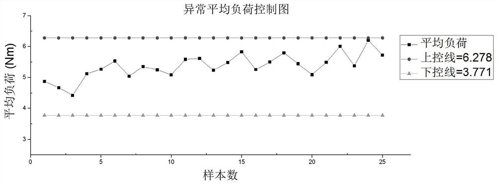 On-line monitoring method of tool wear and damage based on spindle drive current and working steps