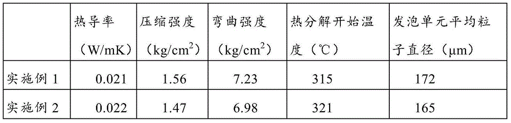 Thermosetting foam with improved thermal insulation and flame retardancy, and preparation method therefor