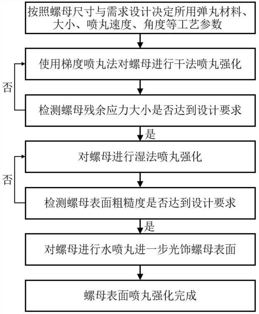 A Shot Peening Process for Surface Strengthening of Nuts