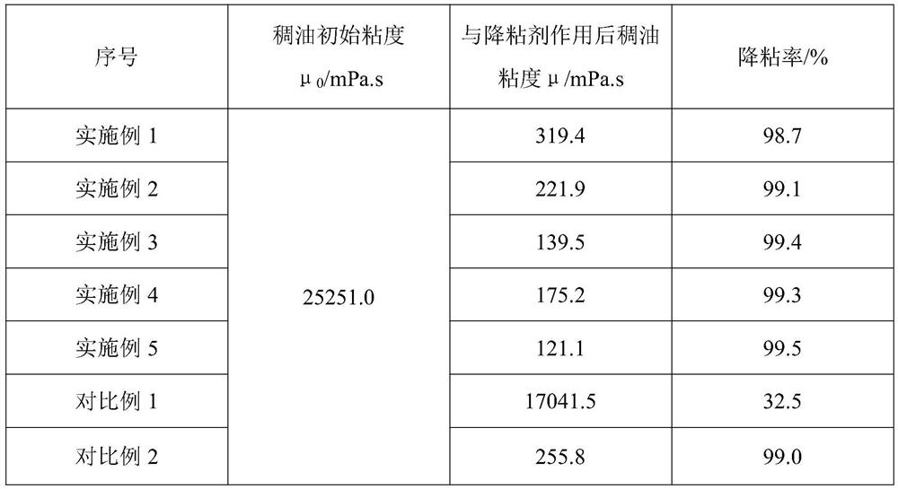 A temperature-resistant and salt-resistant composite viscosity reducer and its preparation method and application