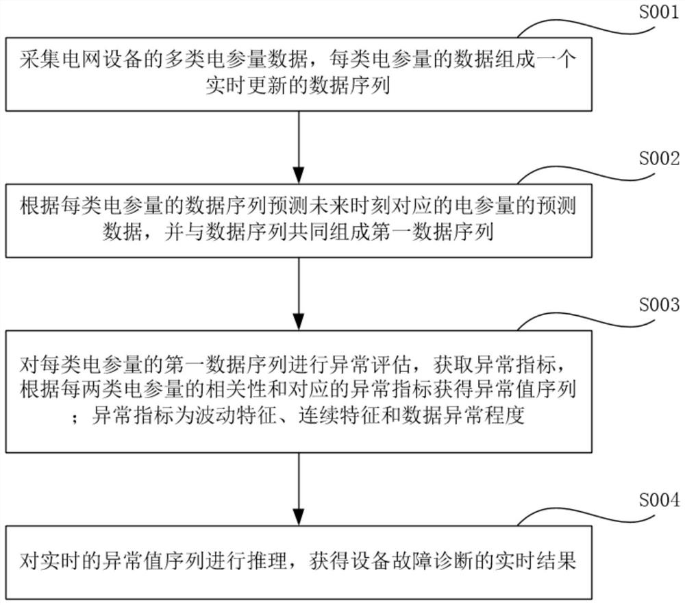 Power grid equipment fault diagnosis method and system based on artificial intelligence