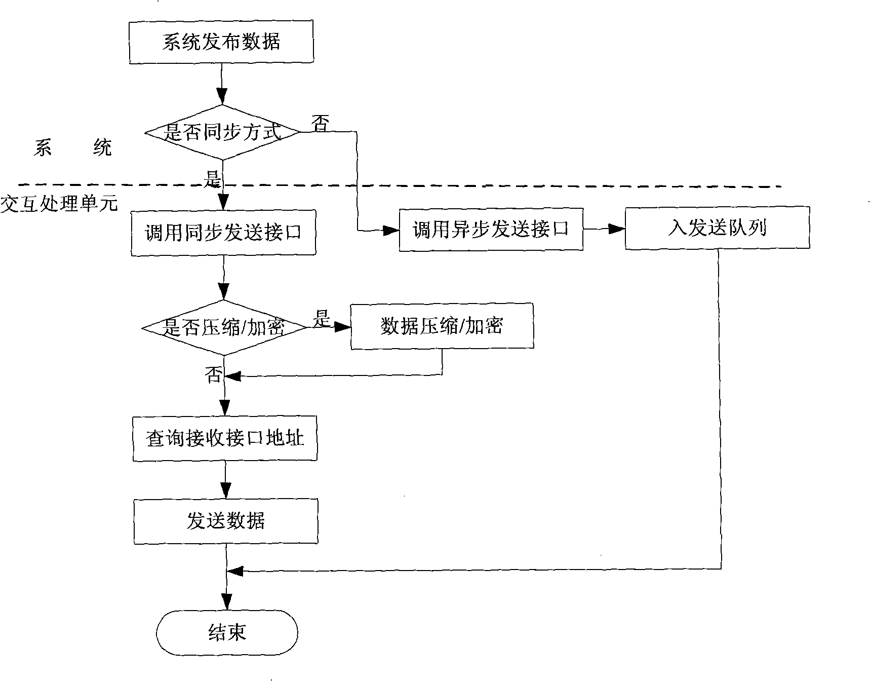 Processing unit implementing inter-system data interaction, data transmitting/receiving method