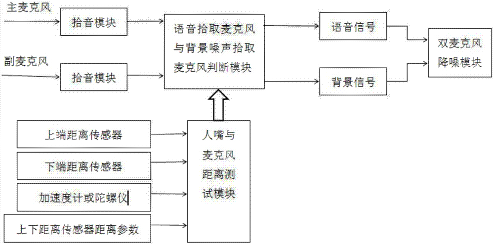 Double-microphone noise reduction cellphone communication device and processing method thereof