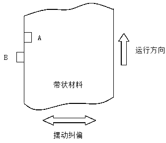 Automatic strip deviation rectifying system