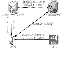 Method to protect communication security and privacy function of mobile client