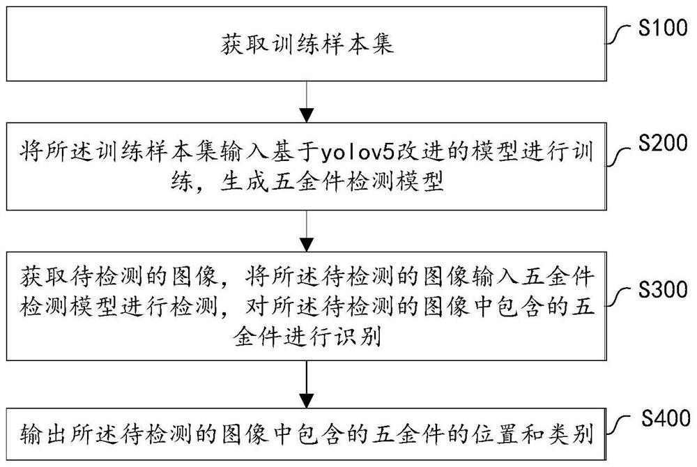 Rapid identification method for multi-category hardware in complex aliasing scene