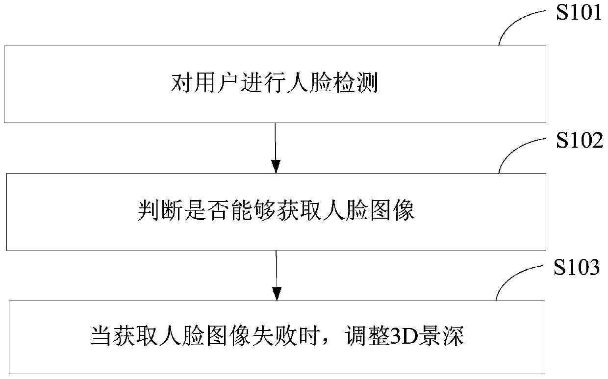 A depth-of-field adaptive holographic display method and device based on face recognition