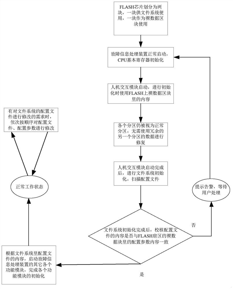 A method for improving the start-up speed of the human-computer interaction module of the fault information processing device