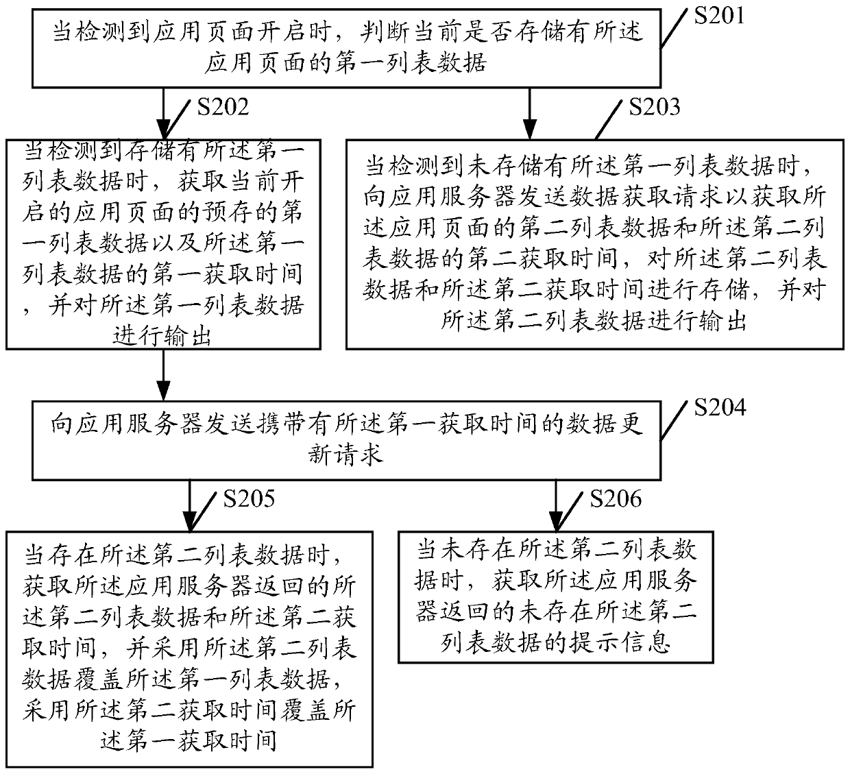 A data request method and device thereof