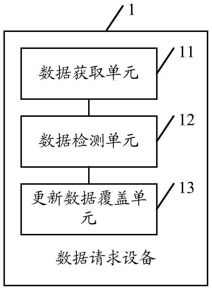 A data request method and device thereof