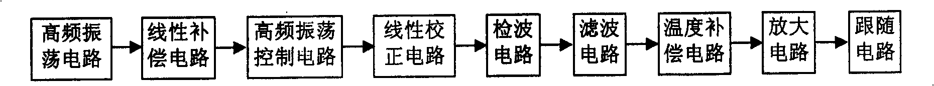 Fixed-frequency AM electric vortex displacement sensor of linear automatic compensation